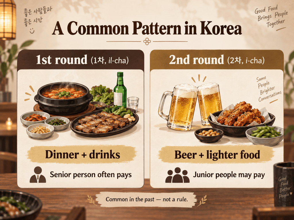 Infographic comparing first-round and second-round payment customs in Korea