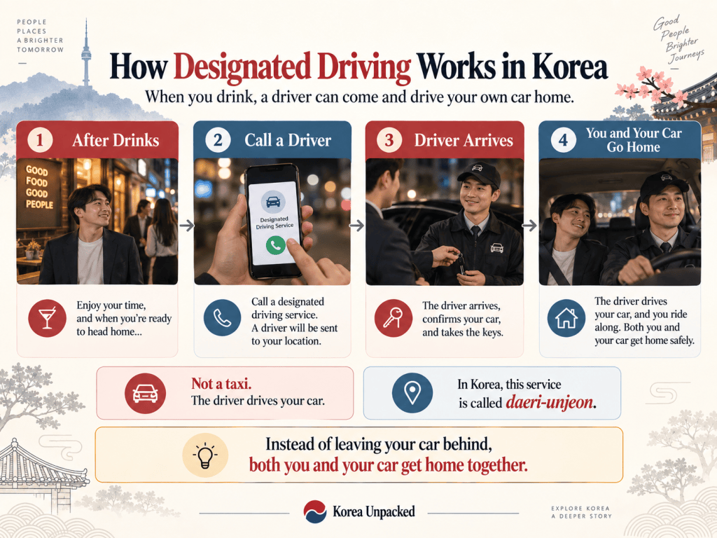 Infographic showing how Korea’s designated driving service works after drinking: call a driver, the driver arrives, drives your car, and takes both you and your car home.