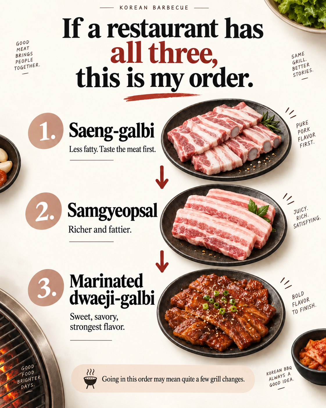 Infographic showing my preferred Korean barbecue order: saeng-galbi first, samgyeopsal second, and marinated dwaeji-galbi last.