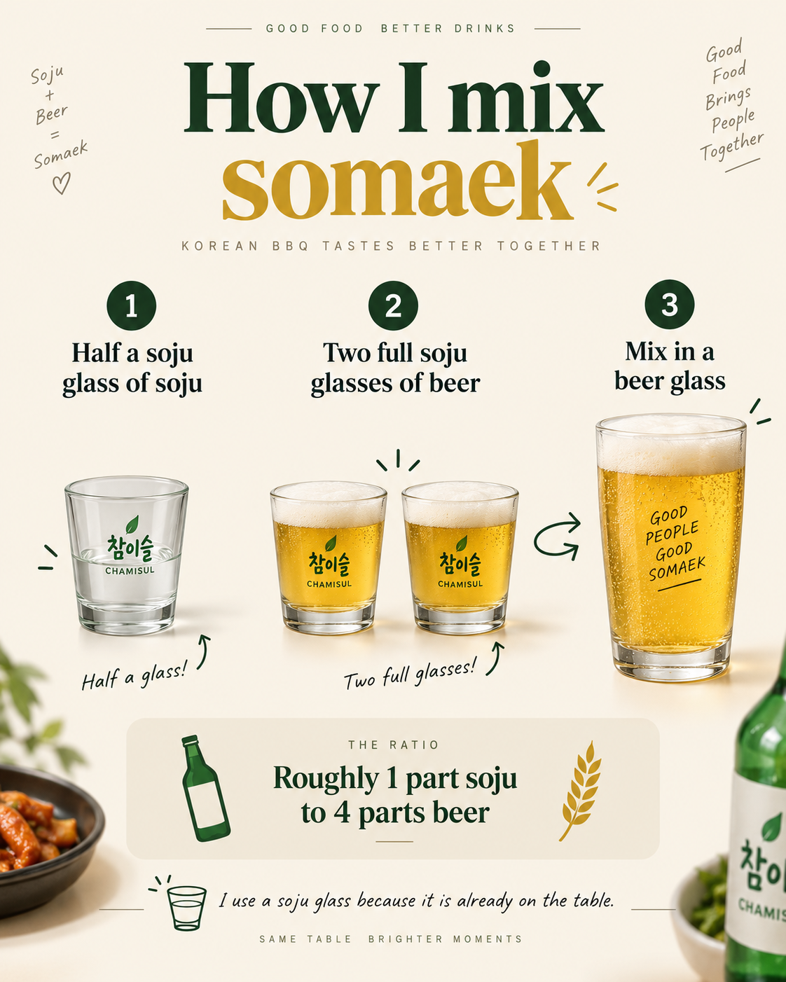 Infographic showing my somaek mix: half a soju glass of soju plus two full soju glasses of beer, roughly a one-to-four ratio.