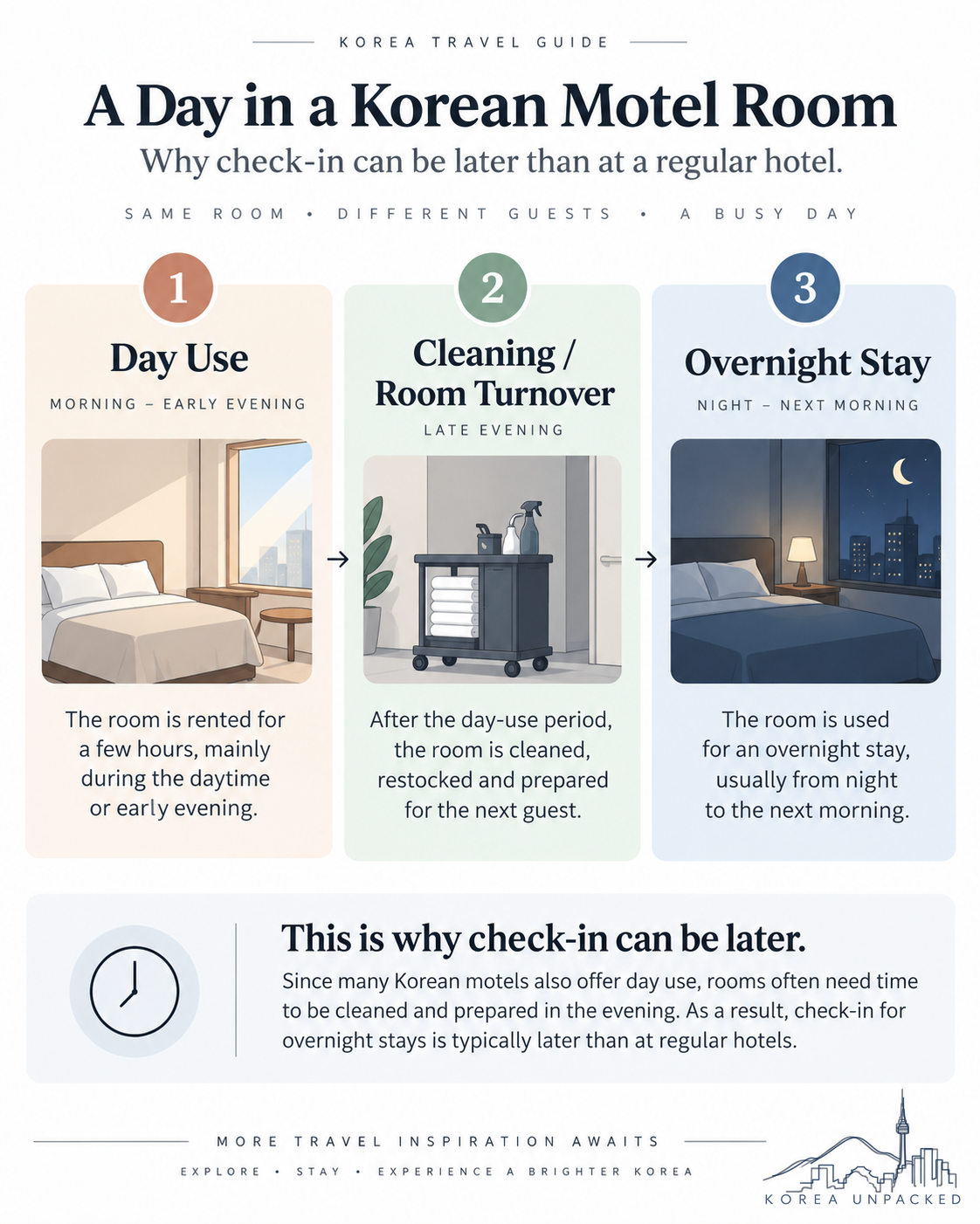Infographic showing short daytime stays, room cleaning, and overnight stays at Korean motels