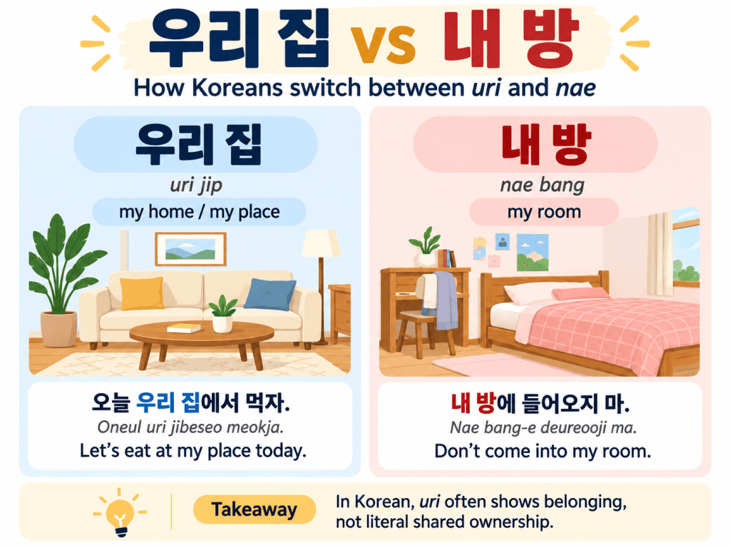Infographic comparing uri jip, meaning my home or my place, with nae bang, meaning my room
